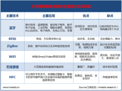 手機物聯網商務的服務研究及技術狀況分析——基于艾媒情報視角