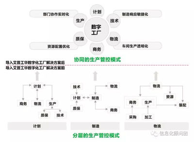 數字化工廠與智能工廠 選擇與技術路徑的深度思考